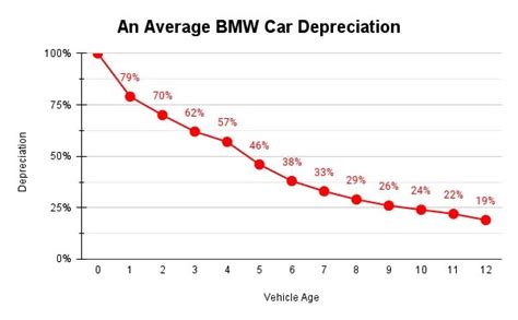 Bmw 8 Series Depreciation